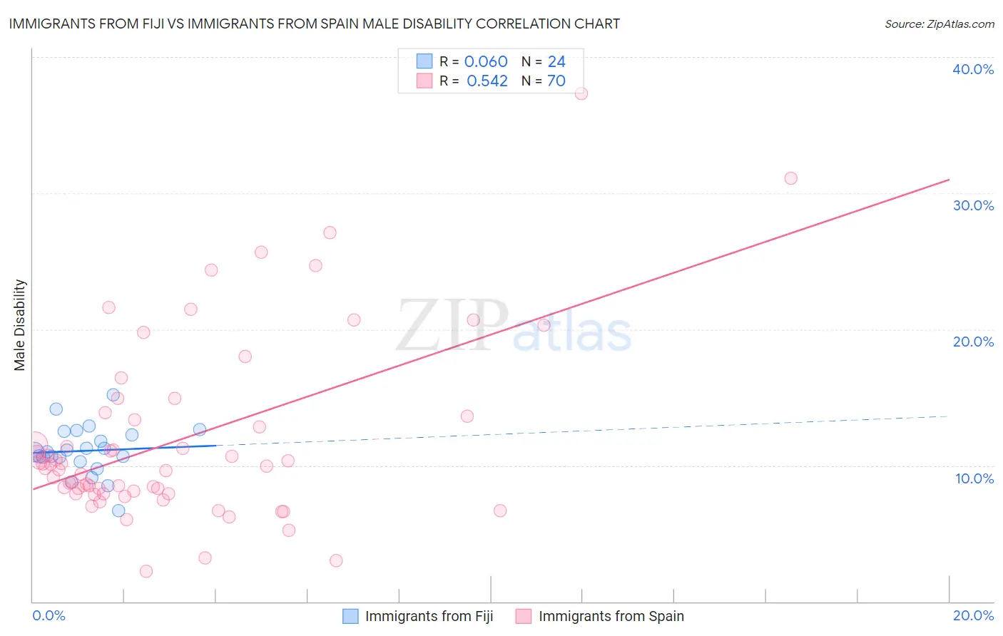 Immigrants from Fiji vs Immigrants from Spain Male Disability