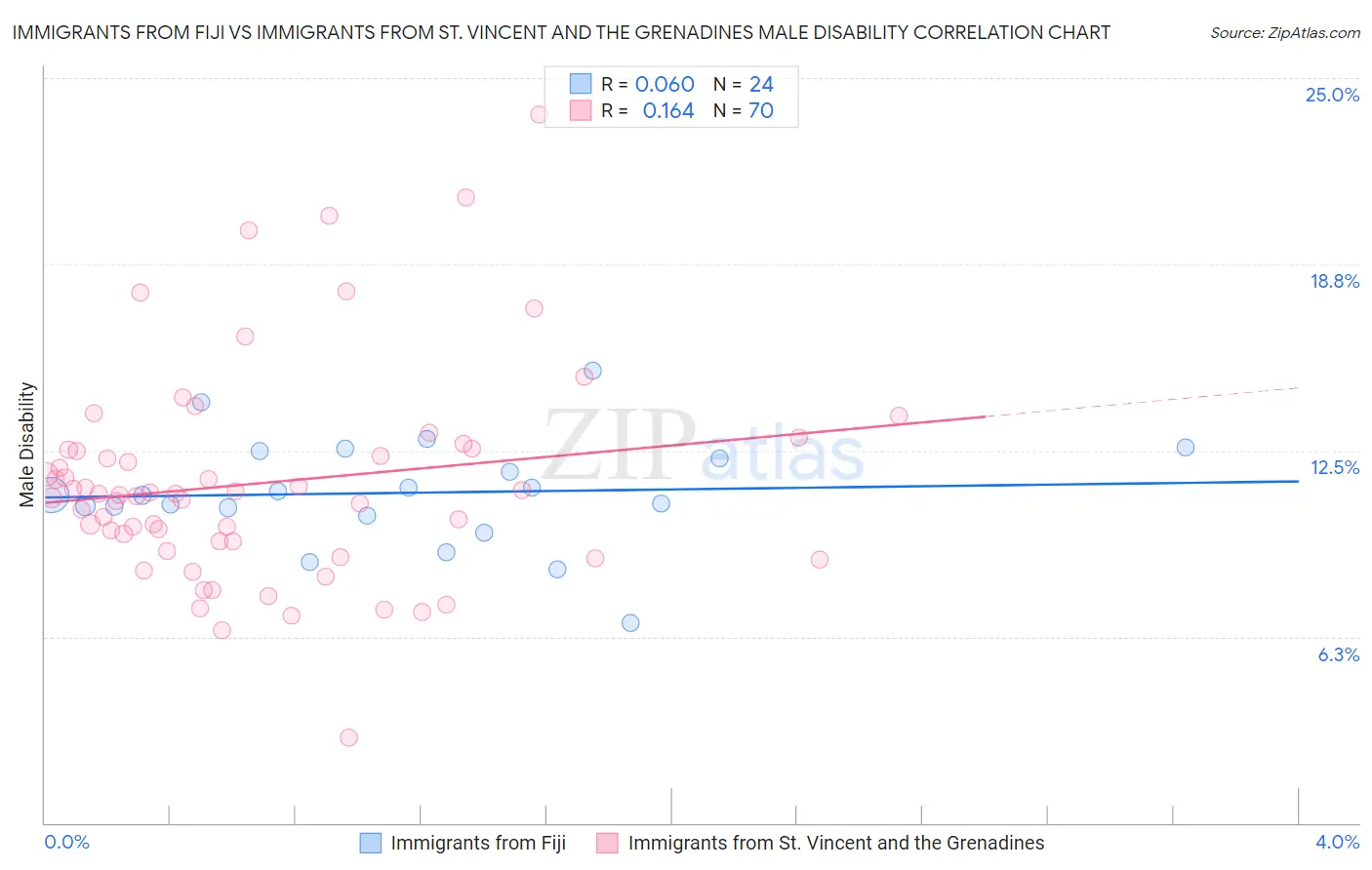 Immigrants from Fiji vs Immigrants from St. Vincent and the Grenadines Male Disability