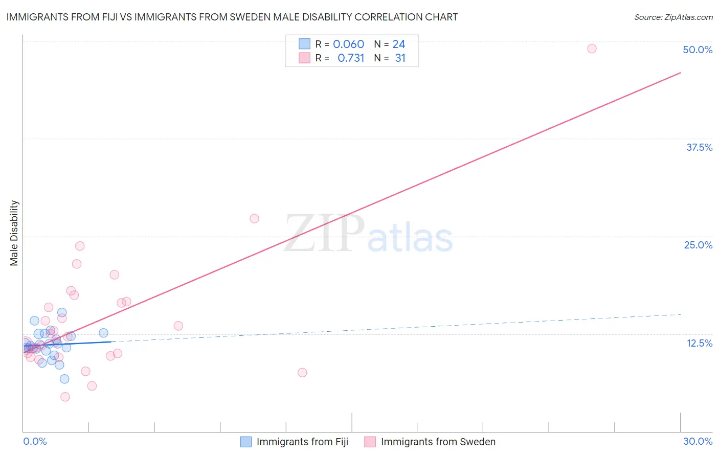 Immigrants from Fiji vs Immigrants from Sweden Male Disability