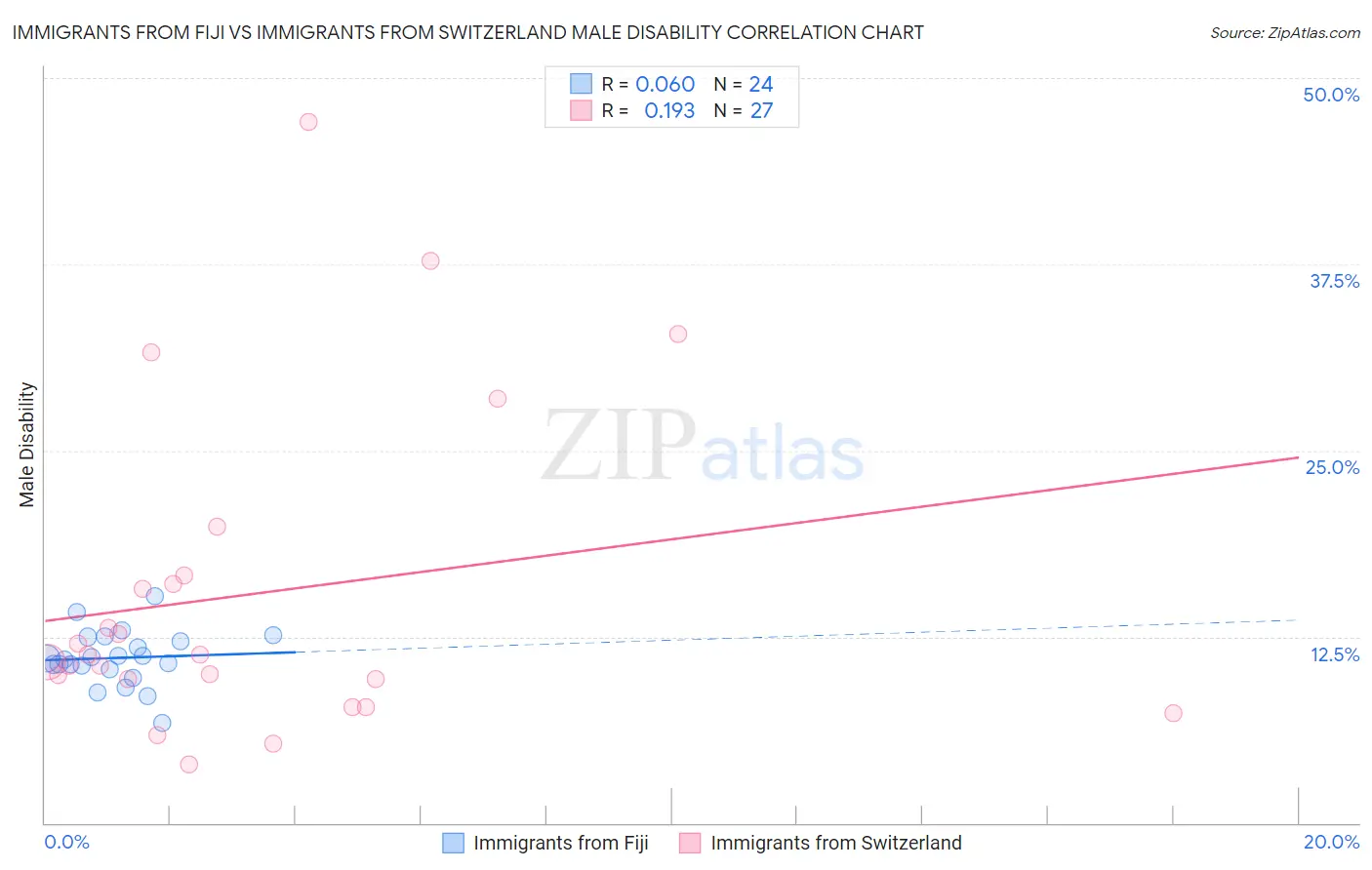 Immigrants from Fiji vs Immigrants from Switzerland Male Disability