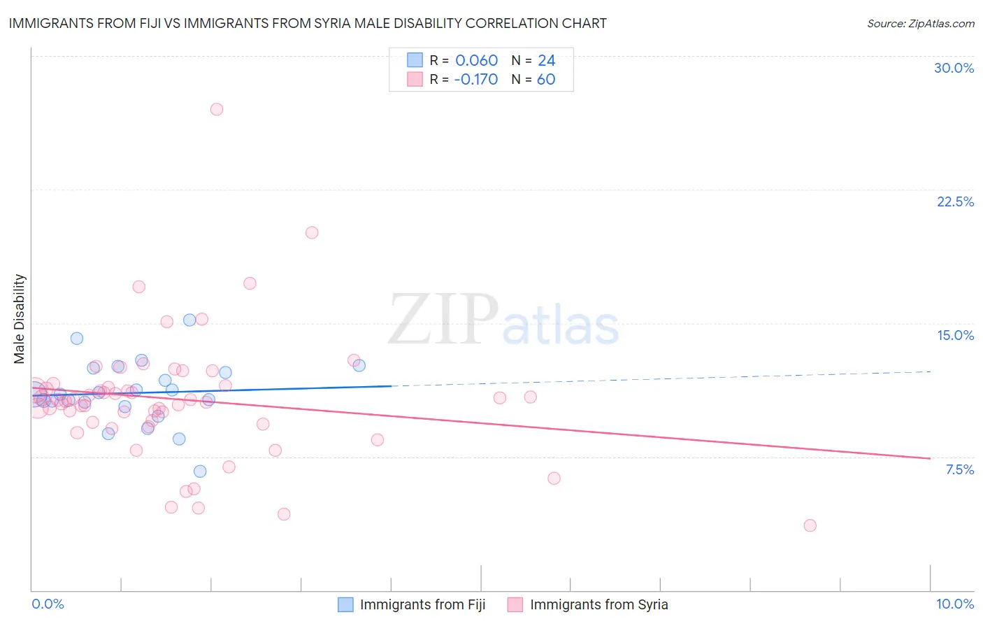 Immigrants from Fiji vs Immigrants from Syria Male Disability