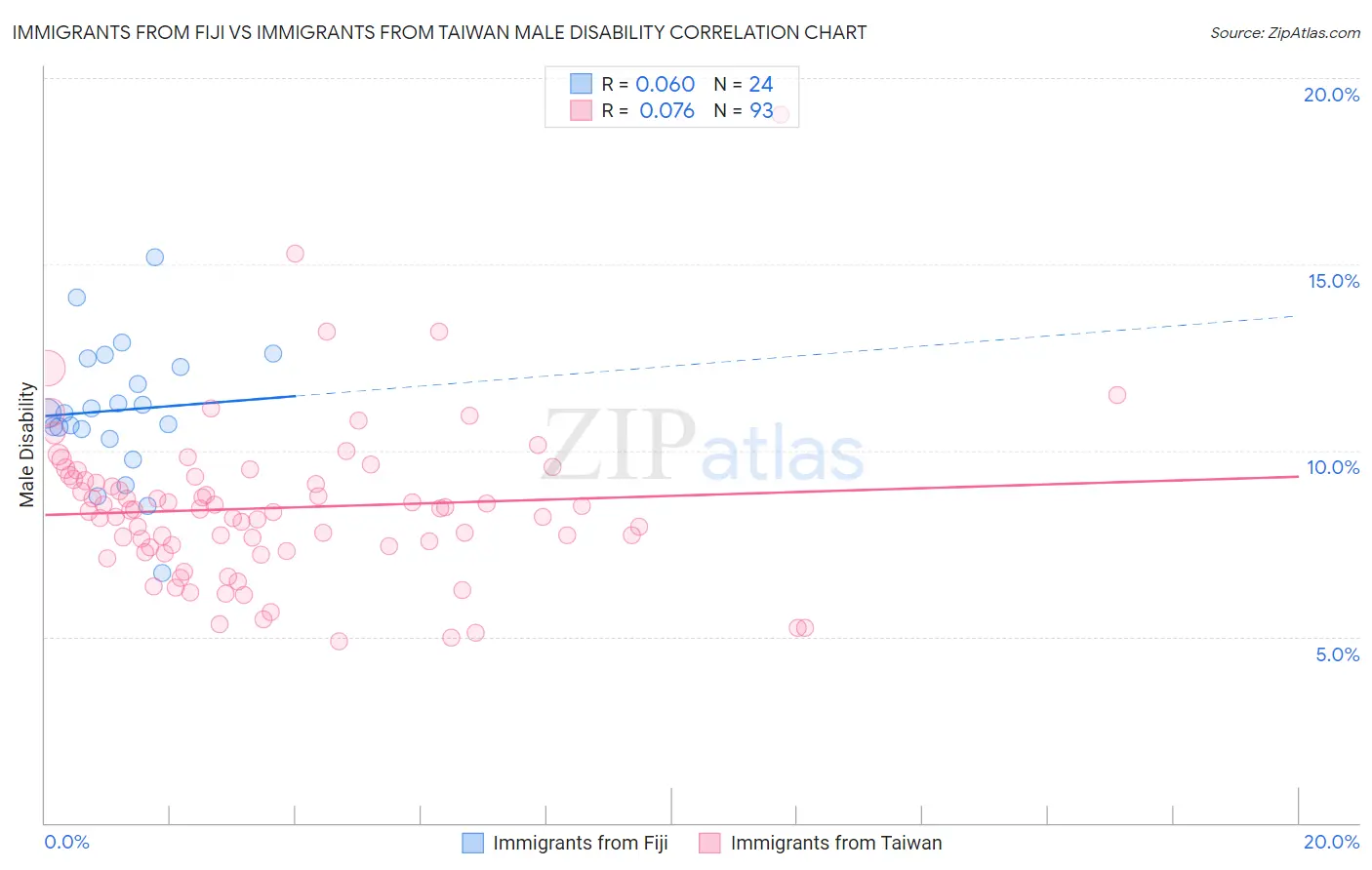 Immigrants from Fiji vs Immigrants from Taiwan Male Disability