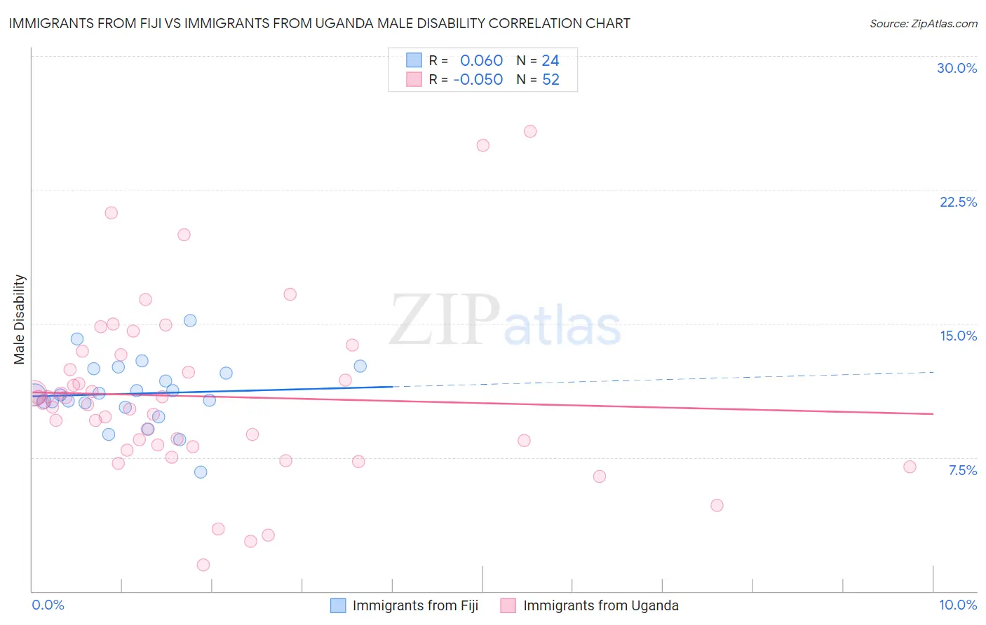 Immigrants from Fiji vs Immigrants from Uganda Male Disability