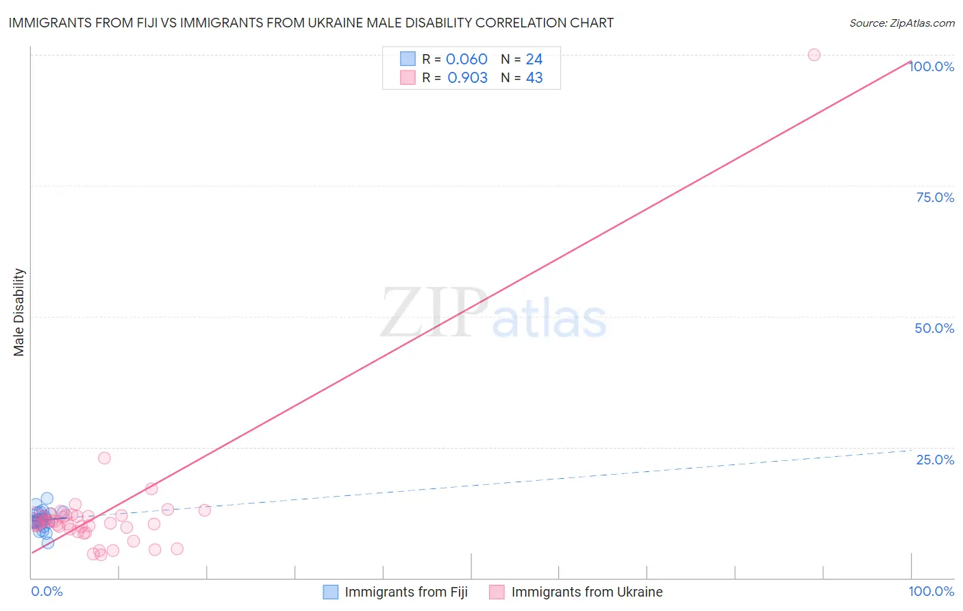 Immigrants from Fiji vs Immigrants from Ukraine Male Disability