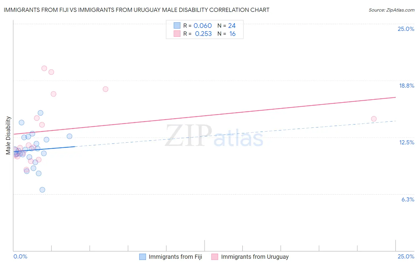 Immigrants from Fiji vs Immigrants from Uruguay Male Disability