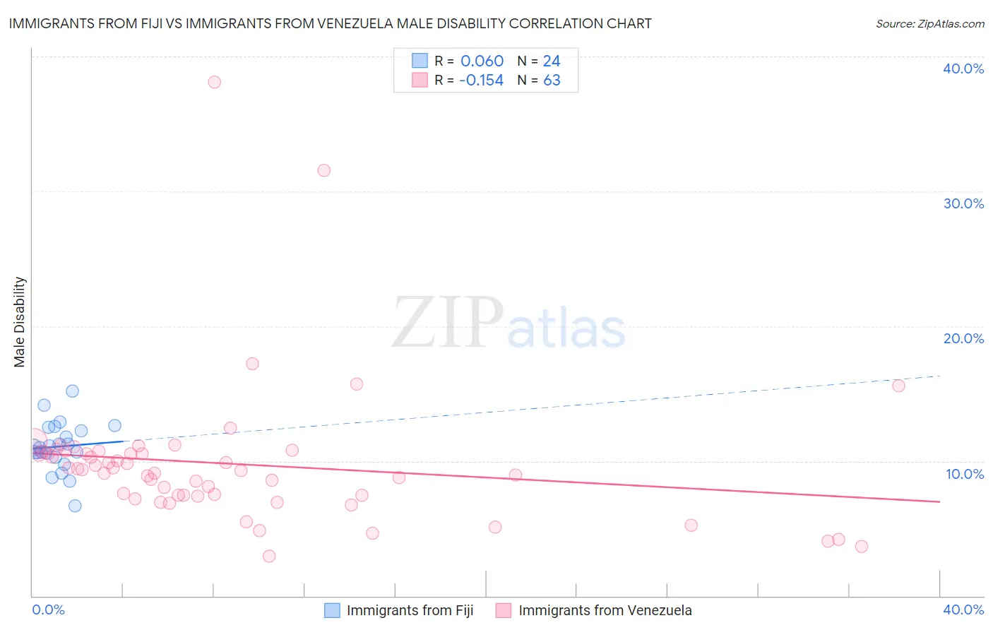 Immigrants from Fiji vs Immigrants from Venezuela Male Disability