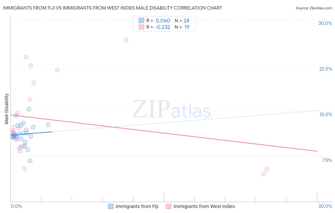 Immigrants from Fiji vs Immigrants from West Indies Male Disability