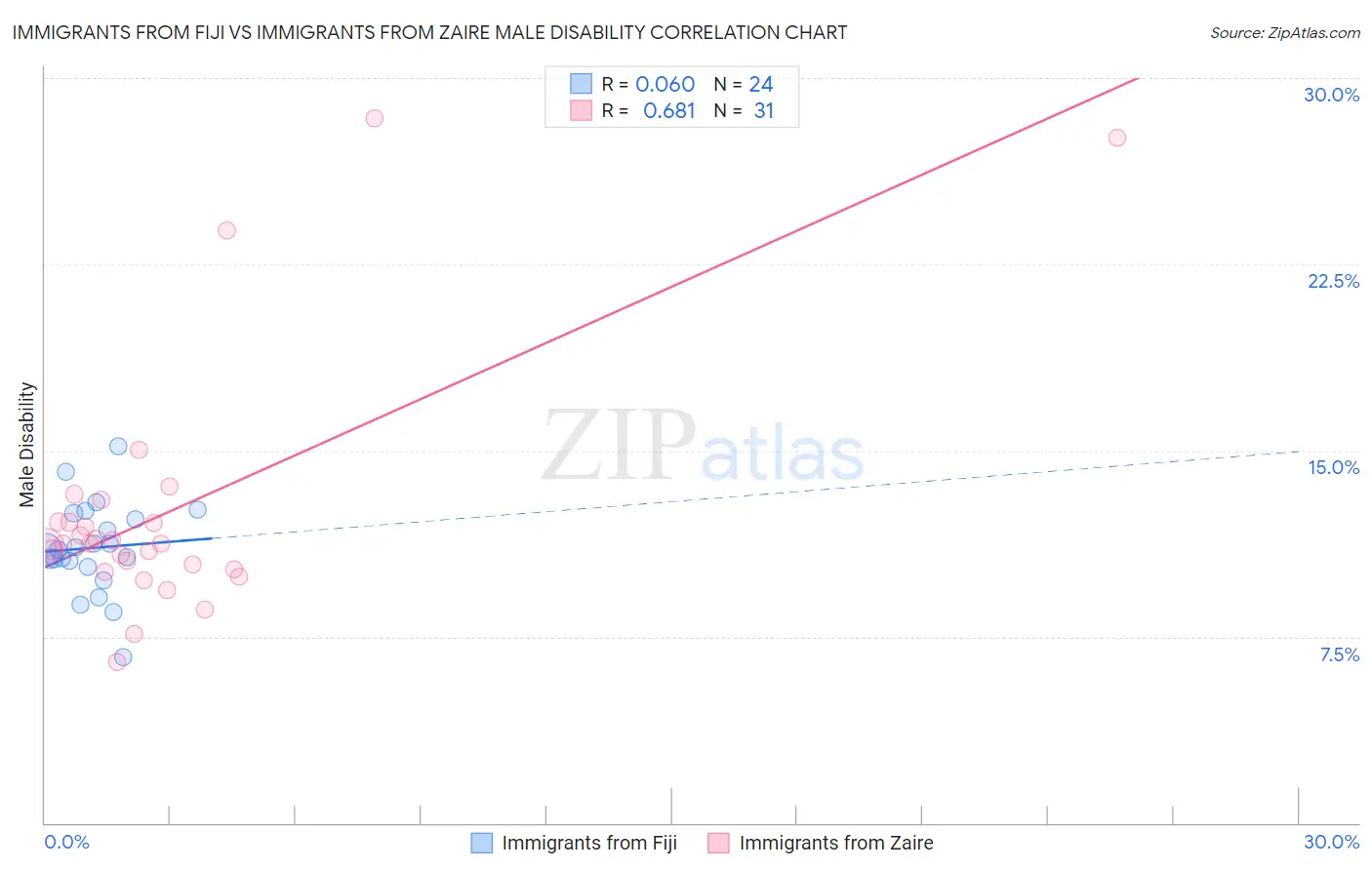 Immigrants from Fiji vs Immigrants from Zaire Male Disability