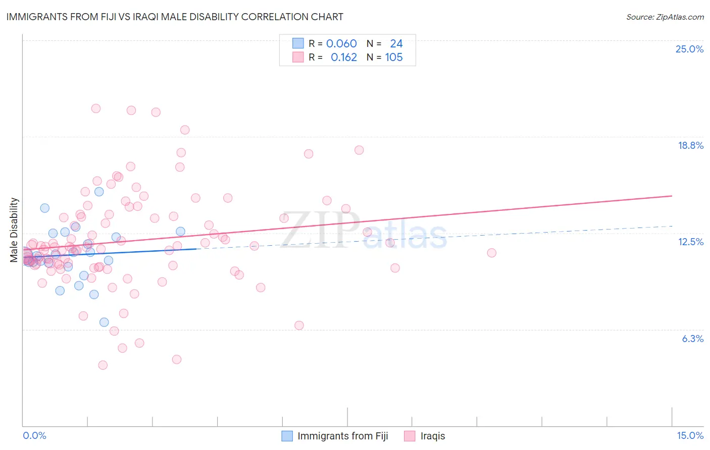Immigrants from Fiji vs Iraqi Male Disability