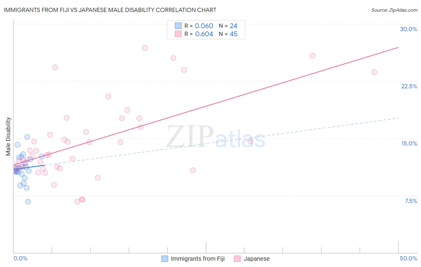 Immigrants from Fiji vs Japanese Male Disability