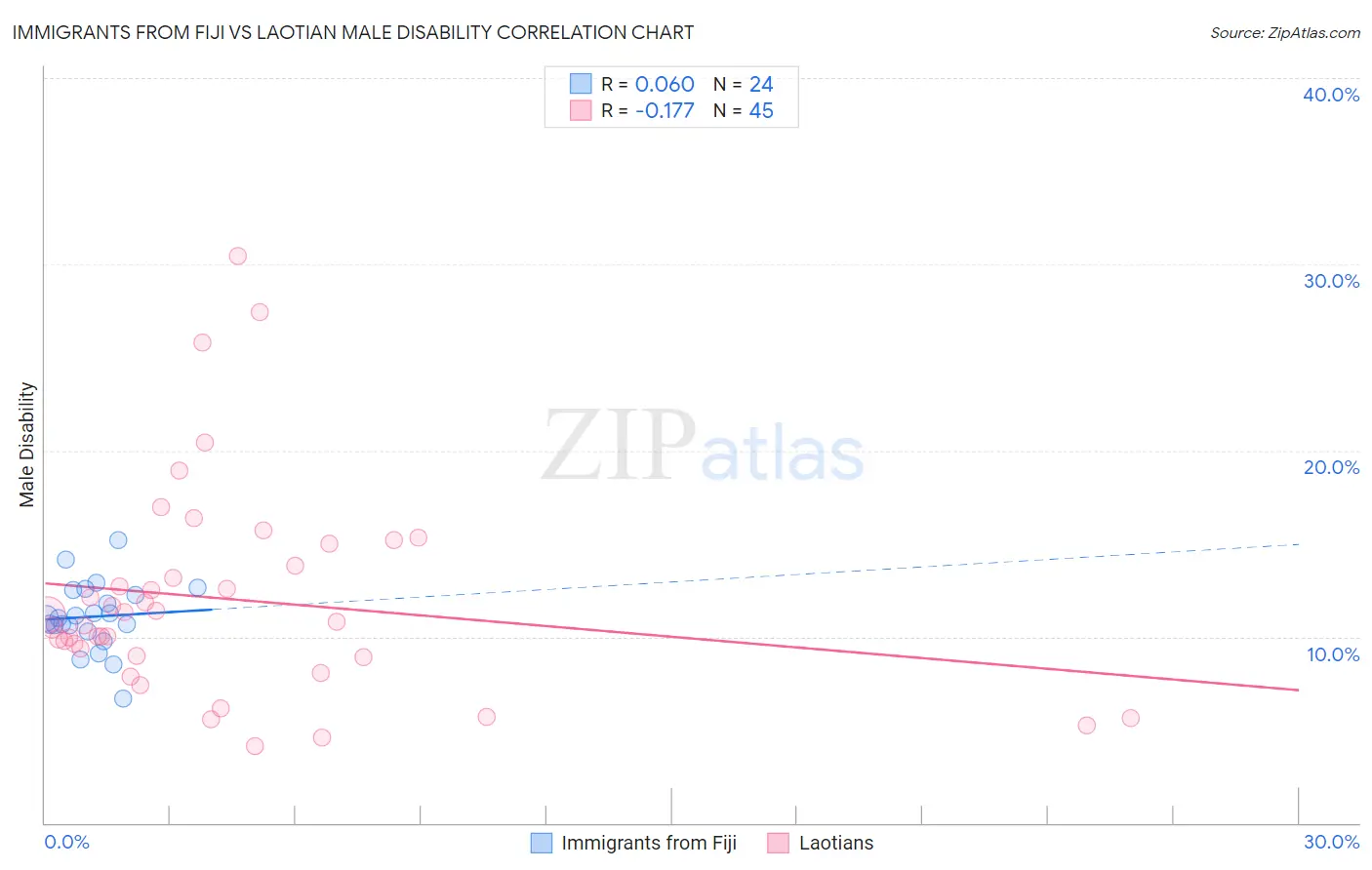 Immigrants from Fiji vs Laotian Male Disability