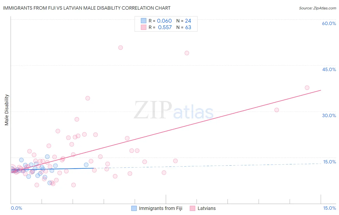 Immigrants from Fiji vs Latvian Male Disability