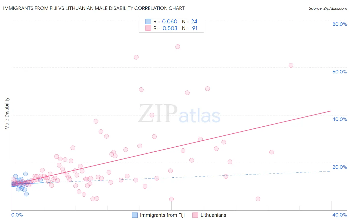 Immigrants from Fiji vs Lithuanian Male Disability