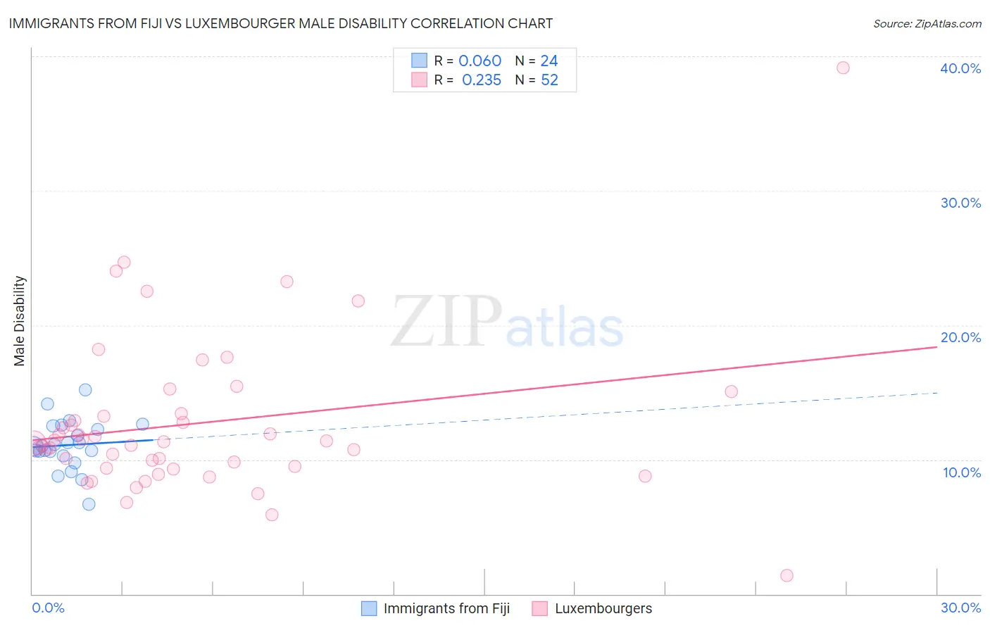 Immigrants from Fiji vs Luxembourger Male Disability