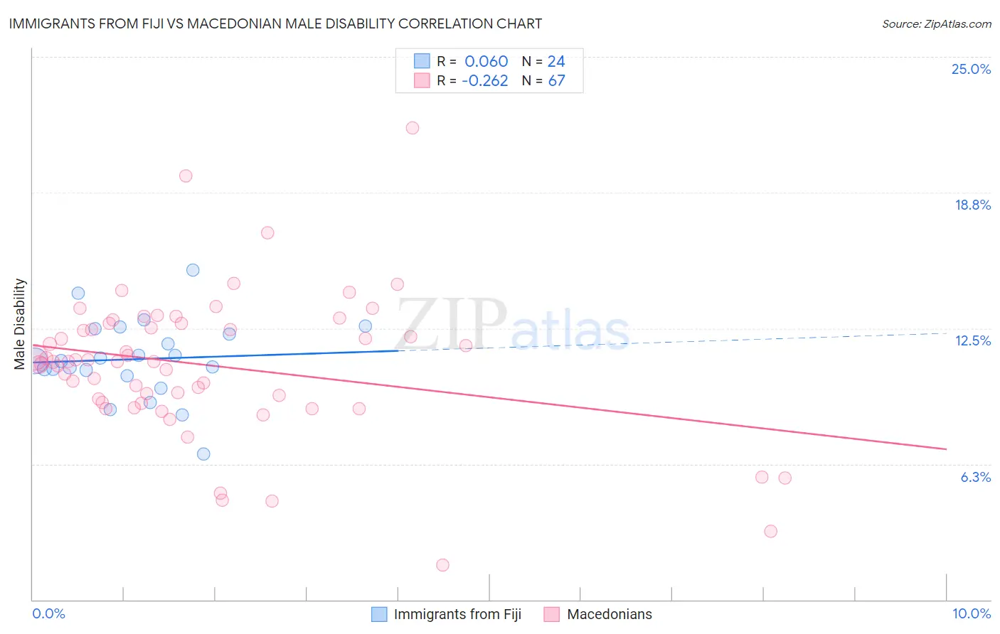 Immigrants from Fiji vs Macedonian Male Disability