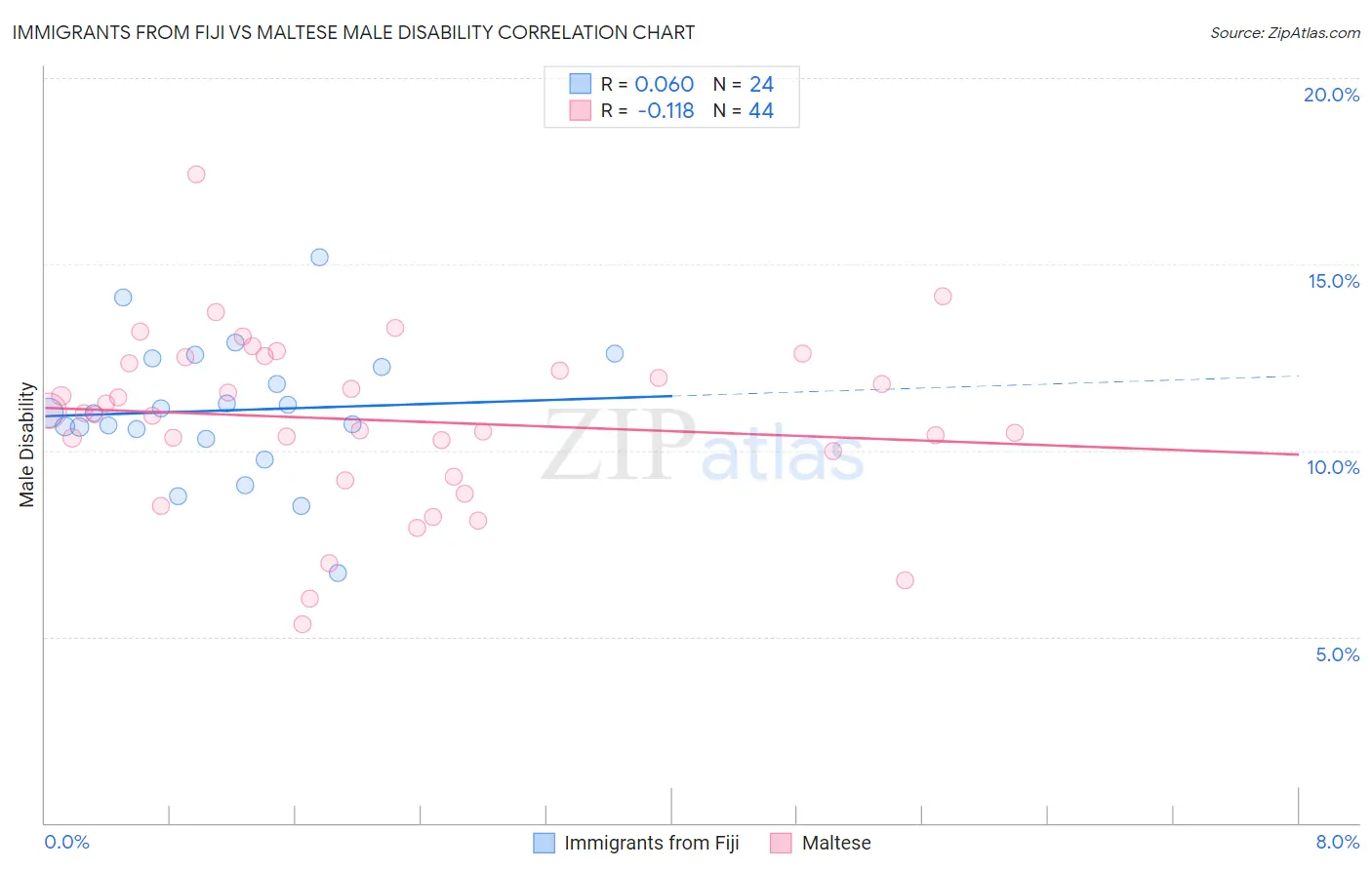 Immigrants from Fiji vs Maltese Male Disability