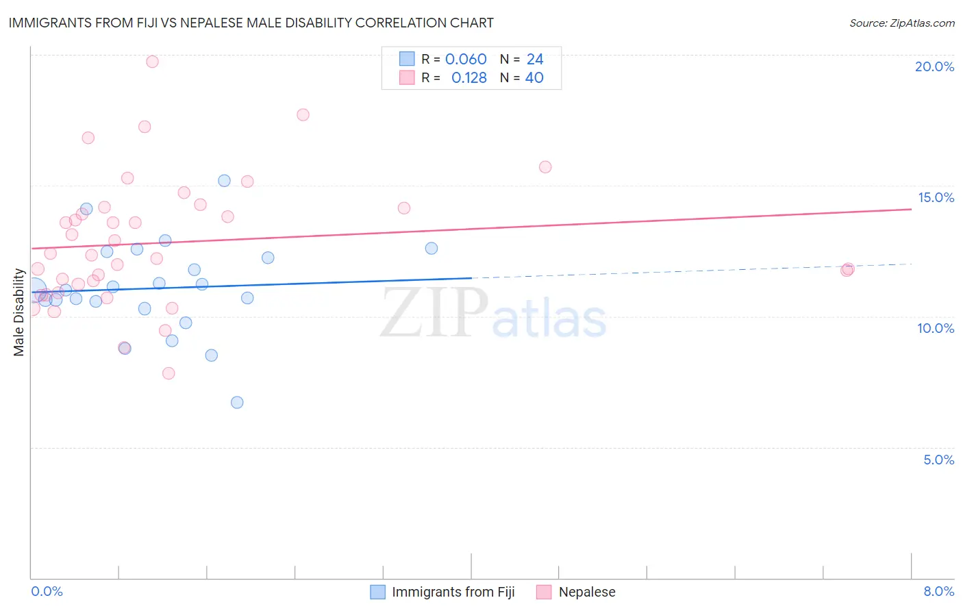 Immigrants from Fiji vs Nepalese Male Disability