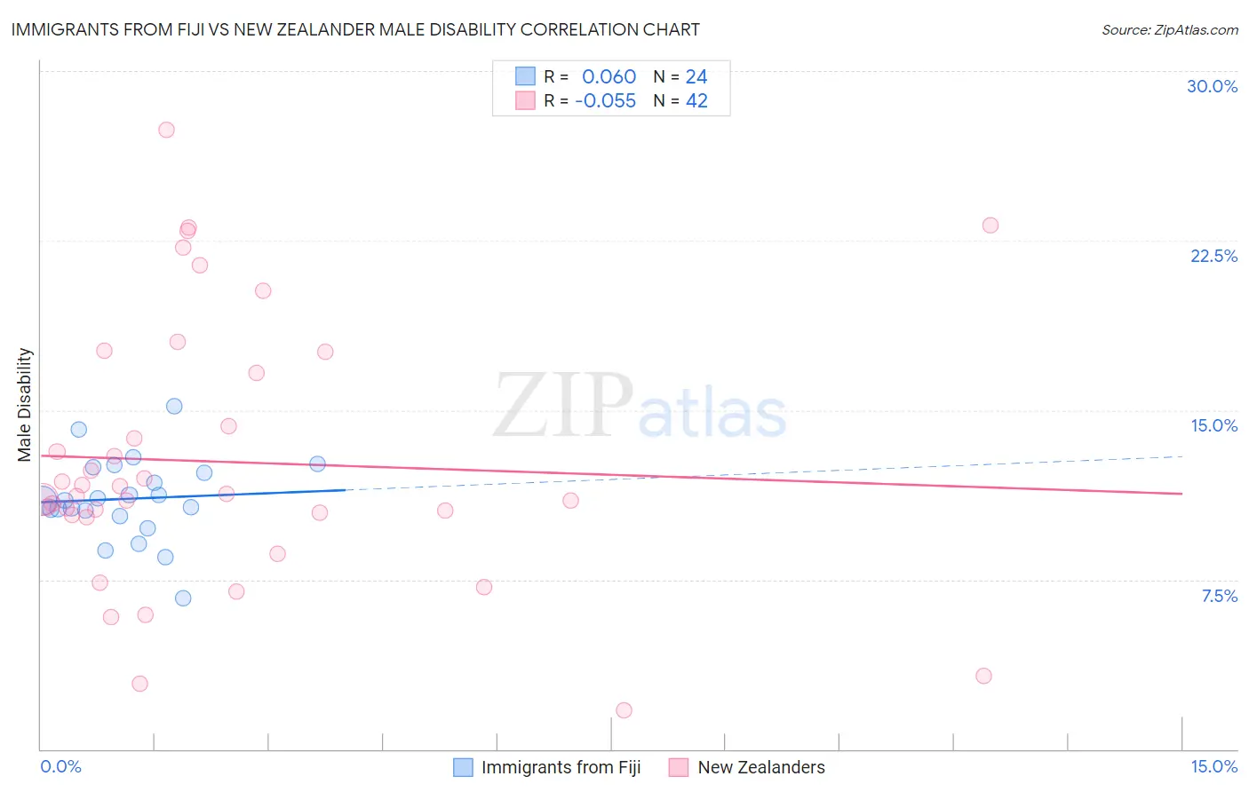 Immigrants from Fiji vs New Zealander Male Disability