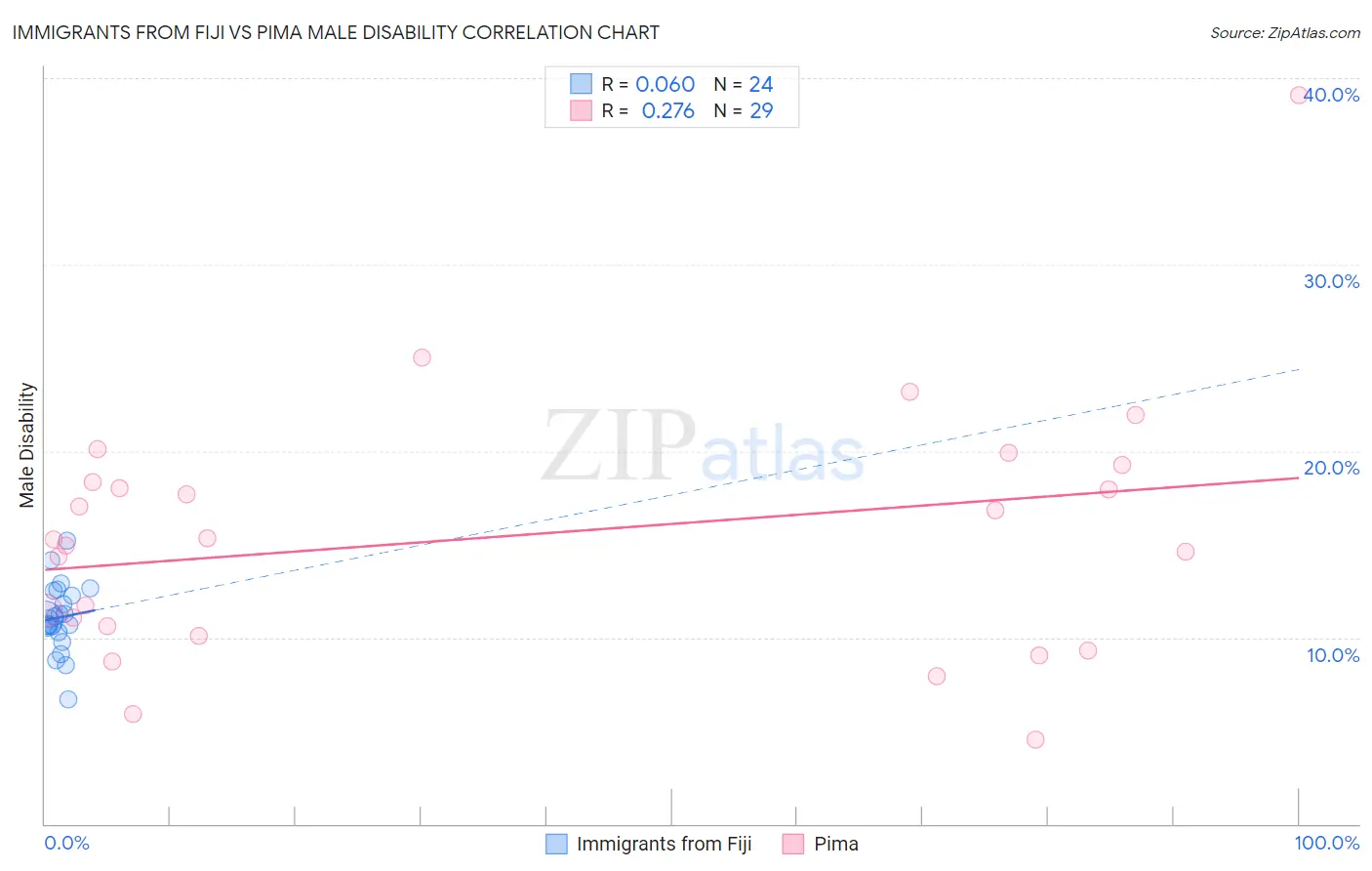 Immigrants from Fiji vs Pima Male Disability