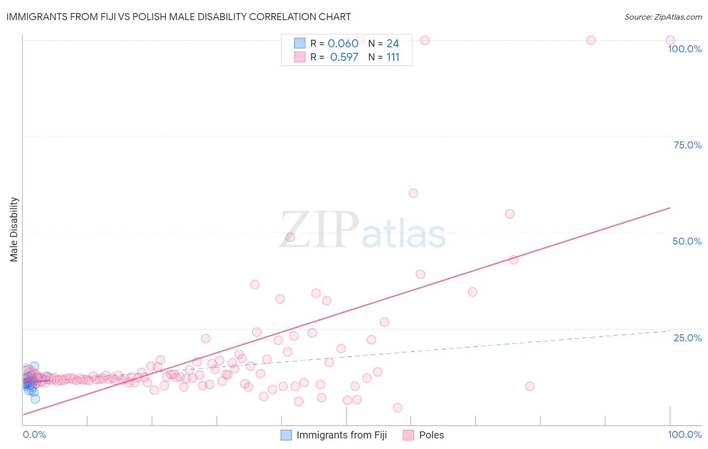 Immigrants from Fiji vs Polish Male Disability