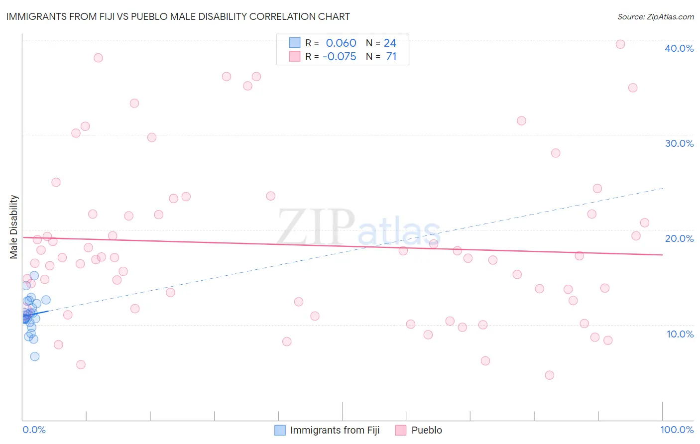 Immigrants from Fiji vs Pueblo Male Disability