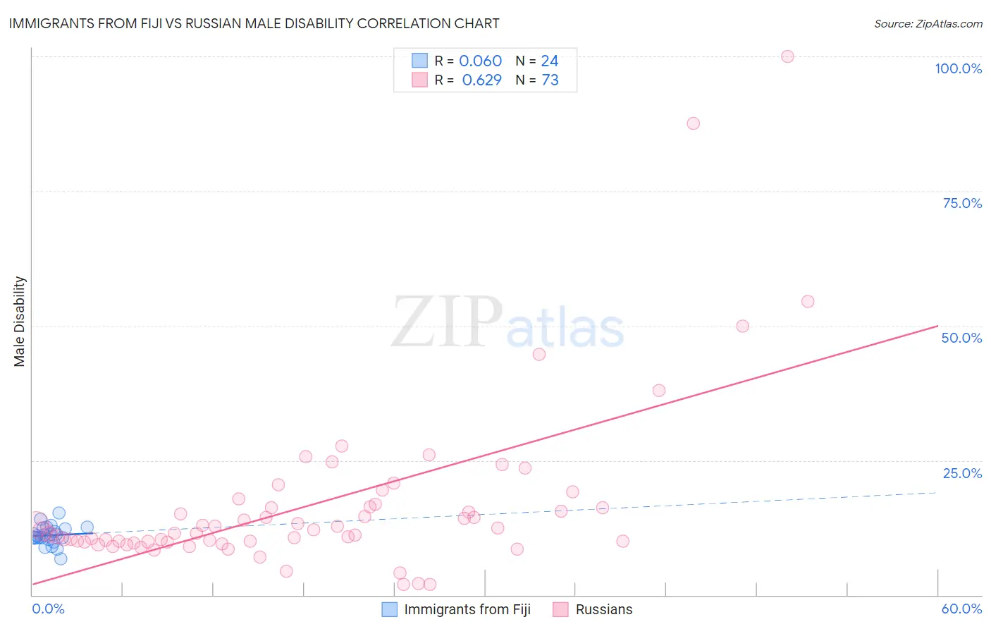 Immigrants from Fiji vs Russian Male Disability