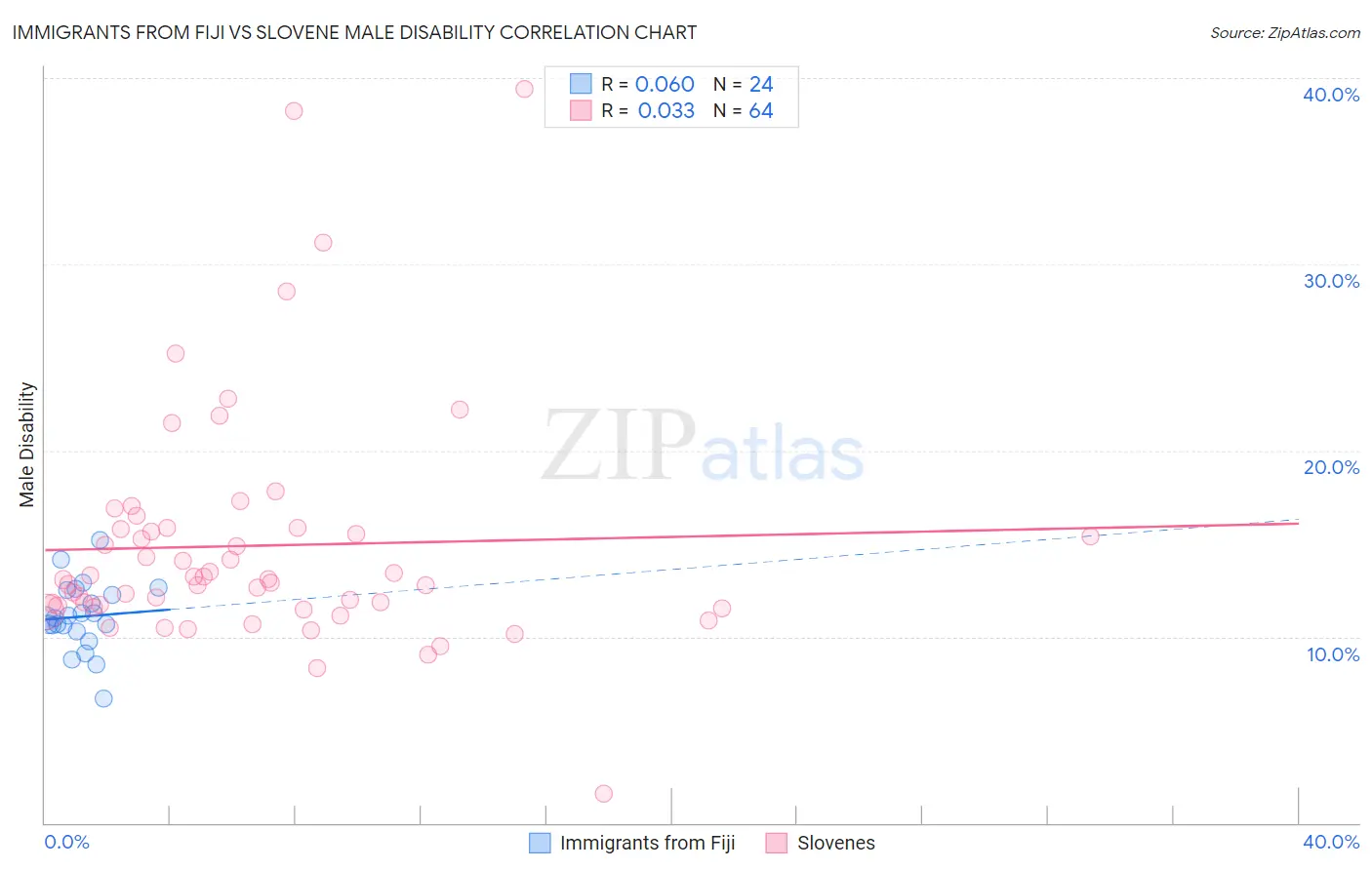 Immigrants from Fiji vs Slovene Male Disability