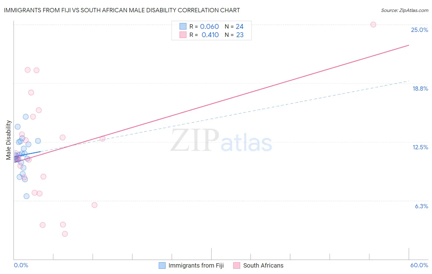 Immigrants from Fiji vs South African Male Disability