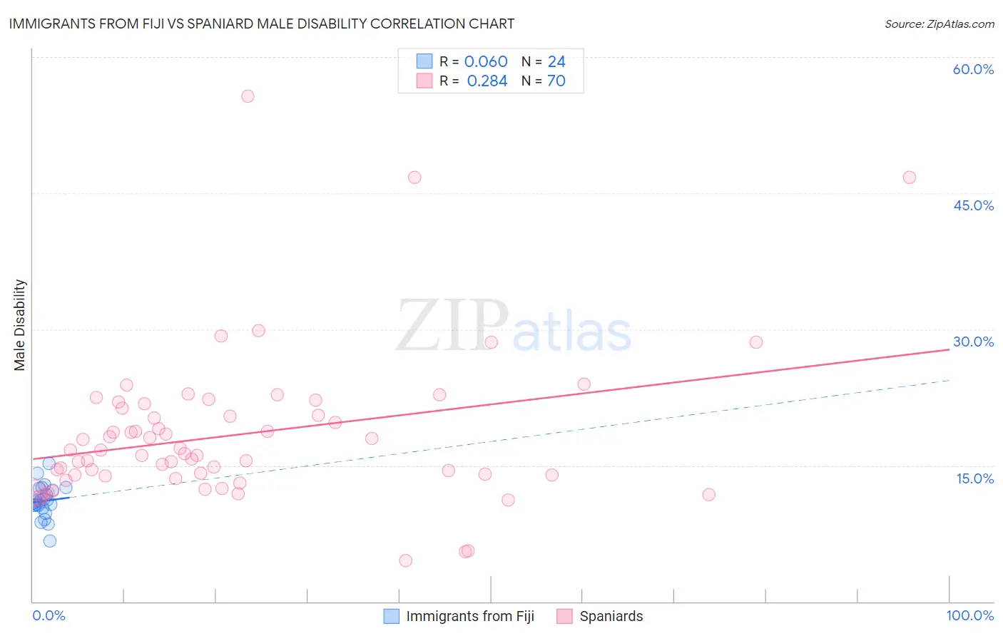 Immigrants from Fiji vs Spaniard Male Disability
