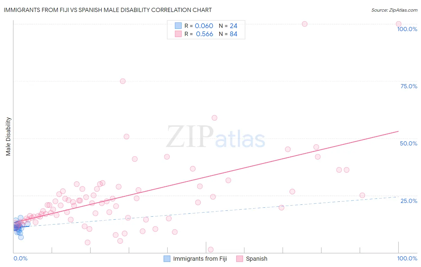Immigrants from Fiji vs Spanish Male Disability