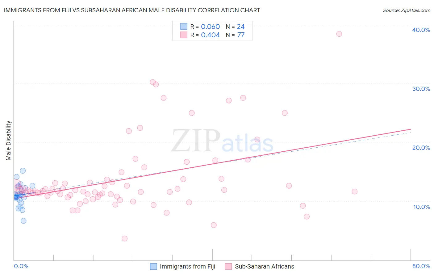 Immigrants from Fiji vs Subsaharan African Male Disability
