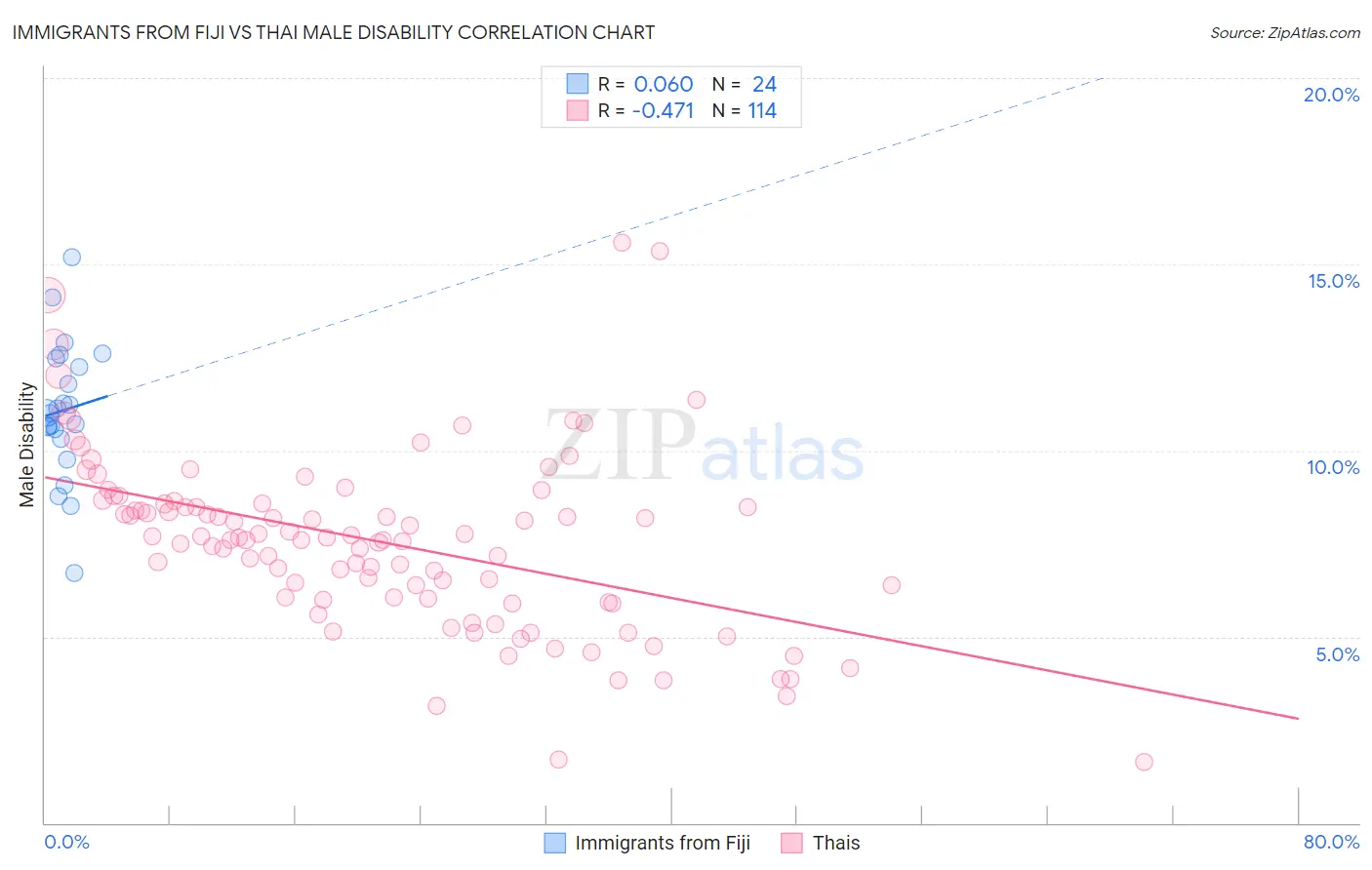 Immigrants from Fiji vs Thai Male Disability