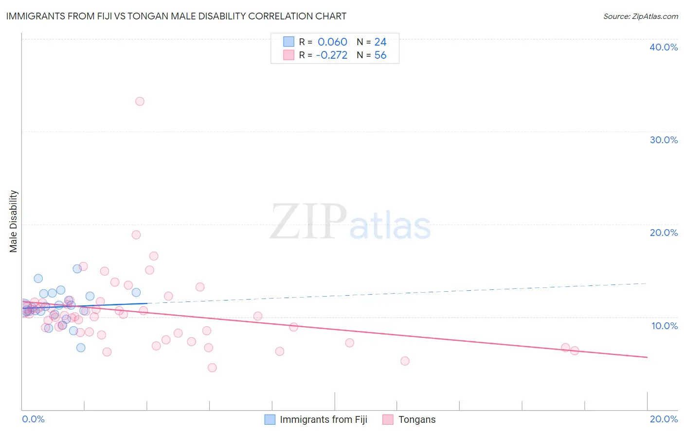 Immigrants from Fiji vs Tongan Male Disability