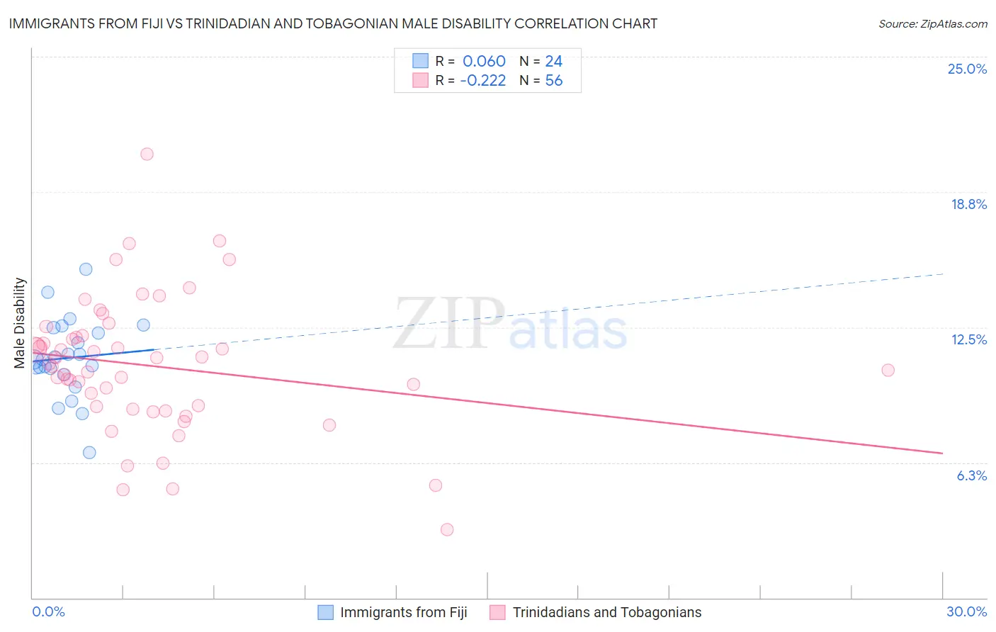 Immigrants from Fiji vs Trinidadian and Tobagonian Male Disability