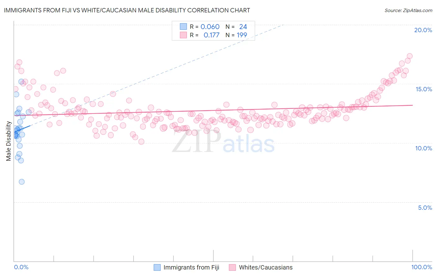 Immigrants from Fiji vs White/Caucasian Male Disability