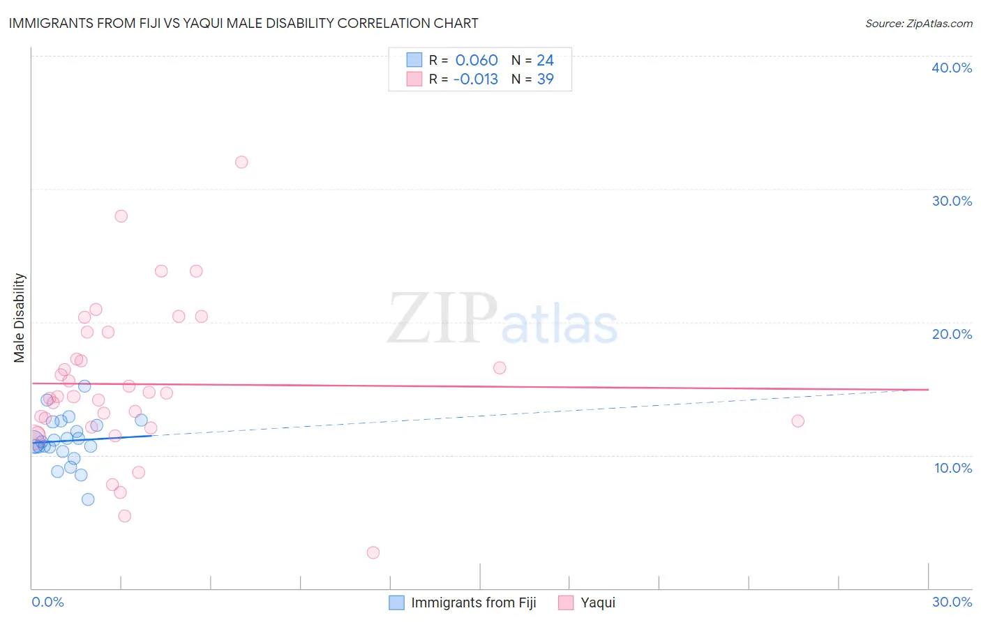 Immigrants from Fiji vs Yaqui Male Disability