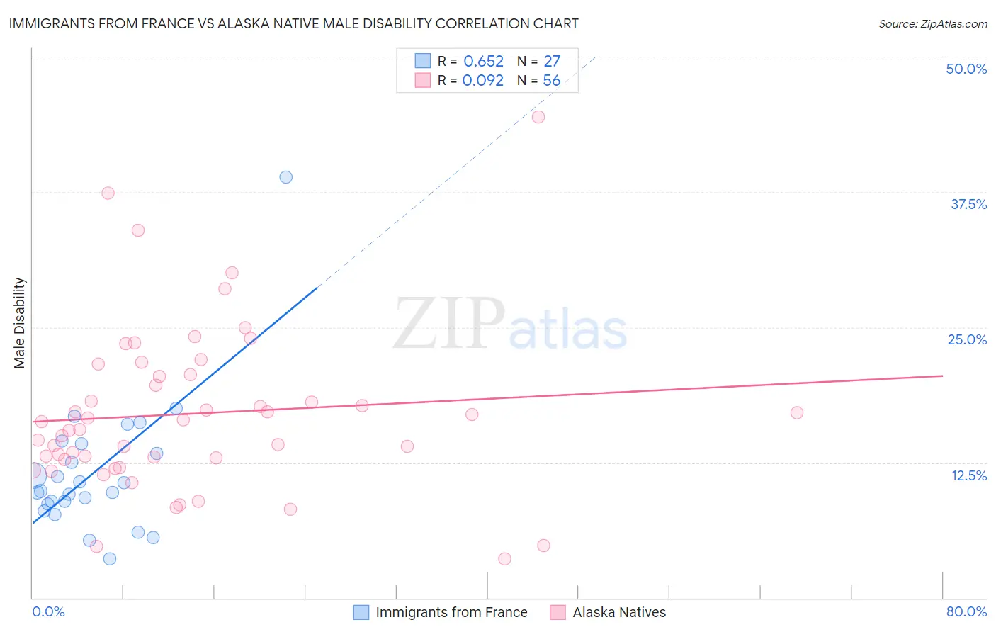 Immigrants from France vs Alaska Native Male Disability