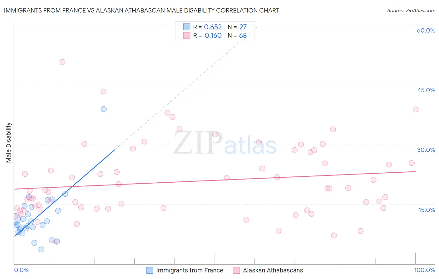 Immigrants from France vs Alaskan Athabascan Male Disability