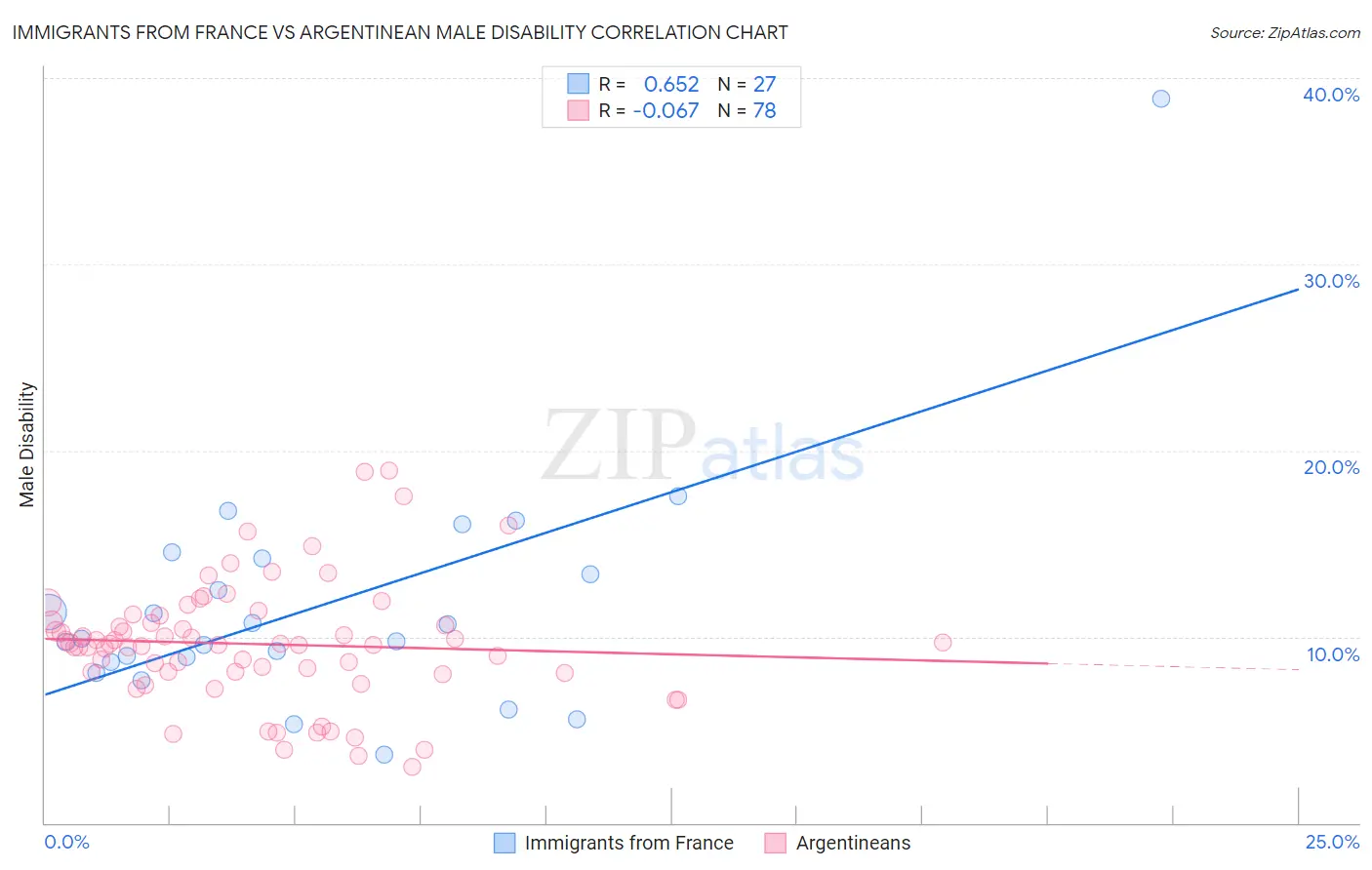 Immigrants from France vs Argentinean Male Disability