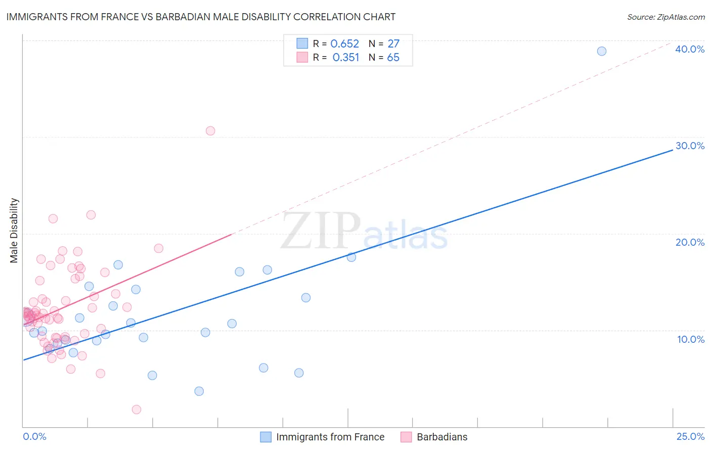 Immigrants from France vs Barbadian Male Disability