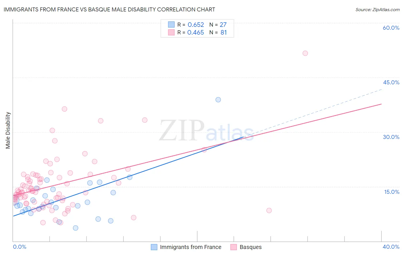 Immigrants from France vs Basque Male Disability