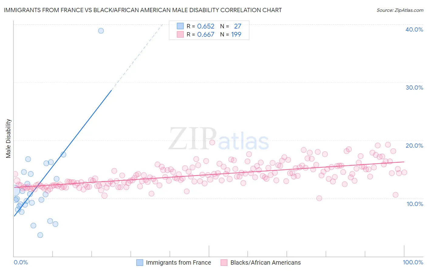 Immigrants from France vs Black/African American Male Disability