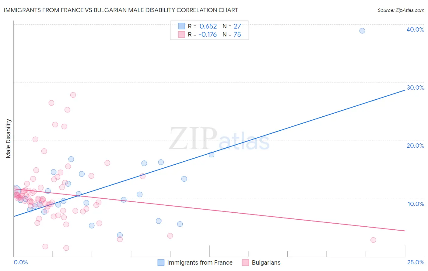 Immigrants from France vs Bulgarian Male Disability