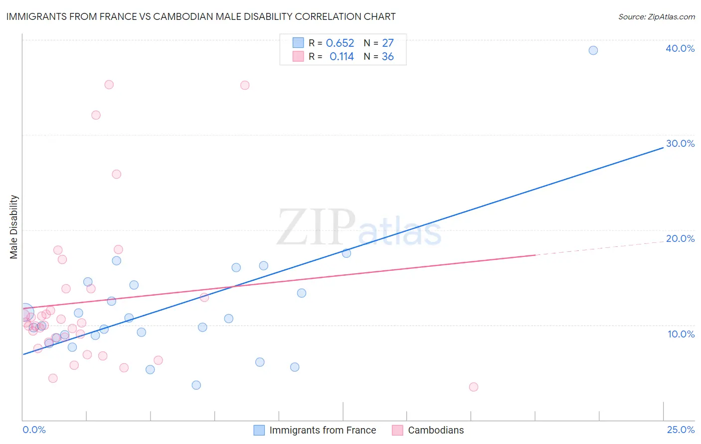 Immigrants from France vs Cambodian Male Disability