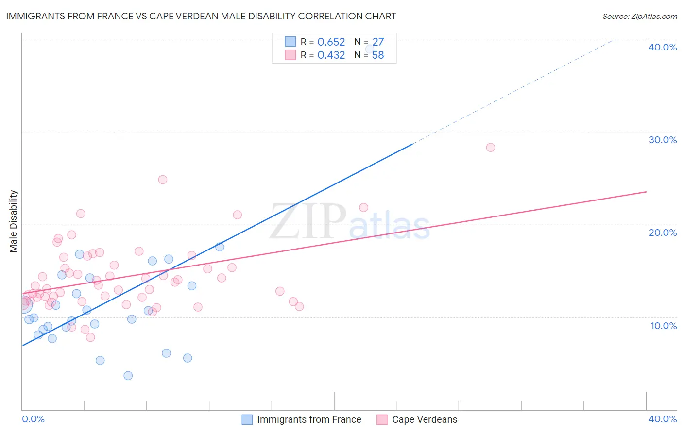 Immigrants from France vs Cape Verdean Male Disability