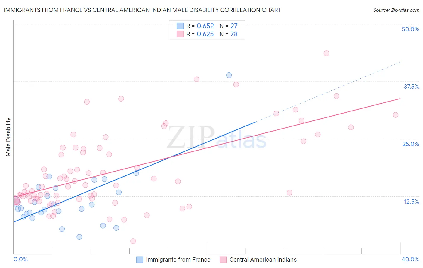 Immigrants from France vs Central American Indian Male Disability