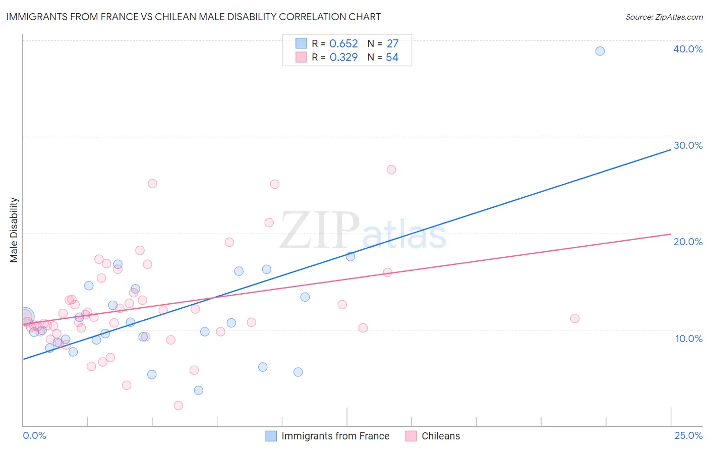 Immigrants from France vs Chilean Male Disability