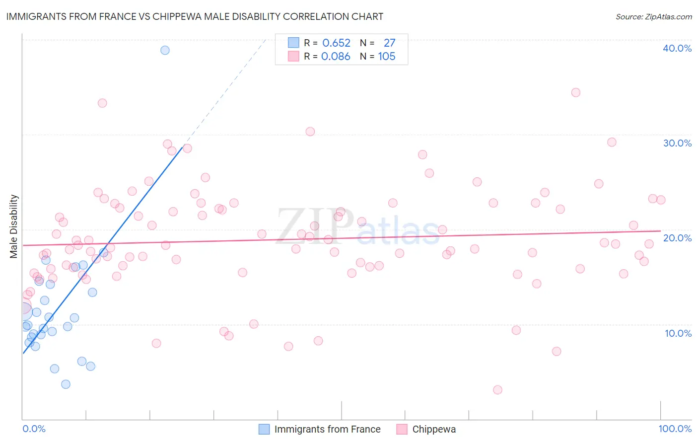 Immigrants from France vs Chippewa Male Disability