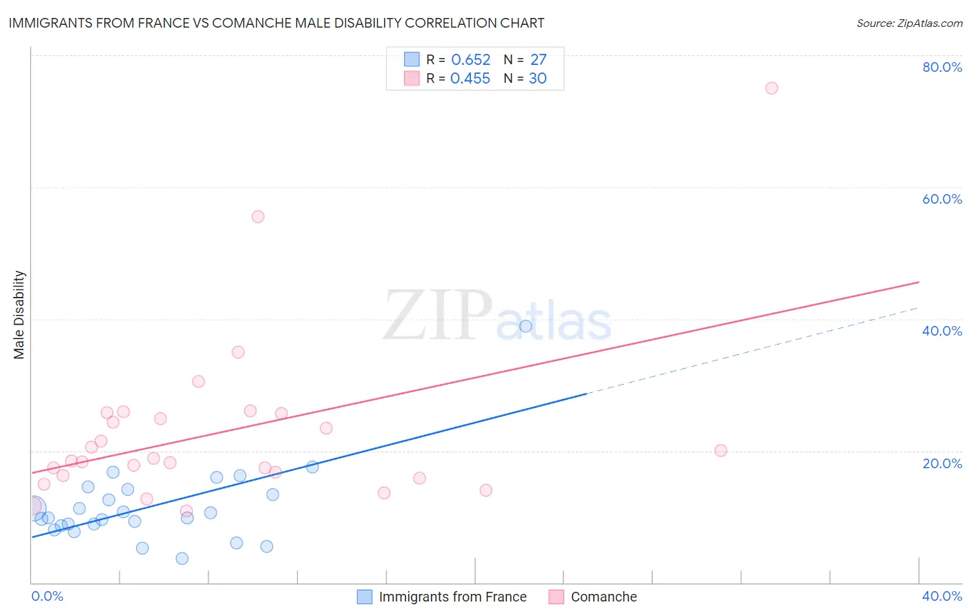Immigrants from France vs Comanche Male Disability