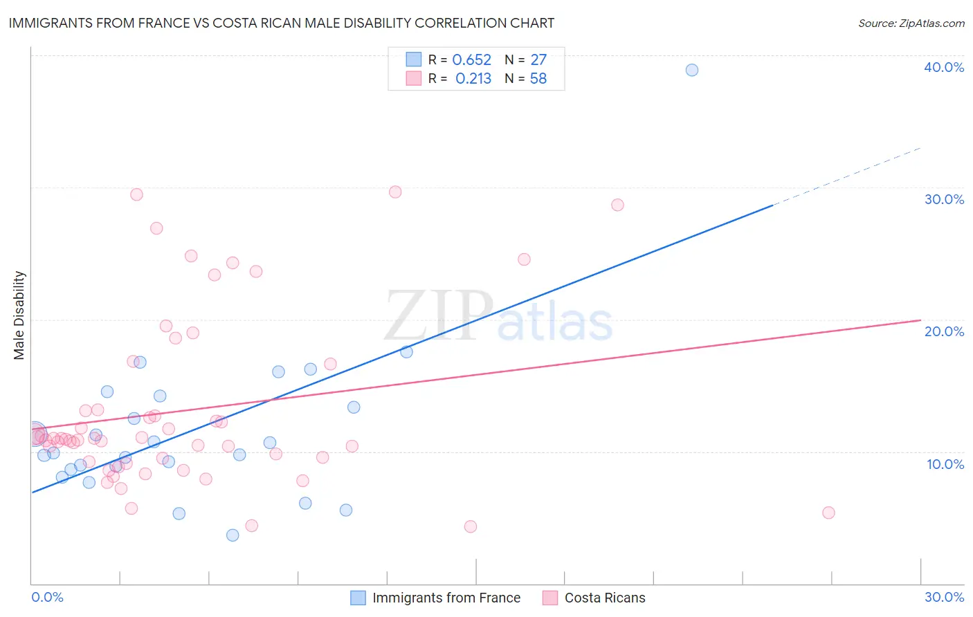 Immigrants from France vs Costa Rican Male Disability